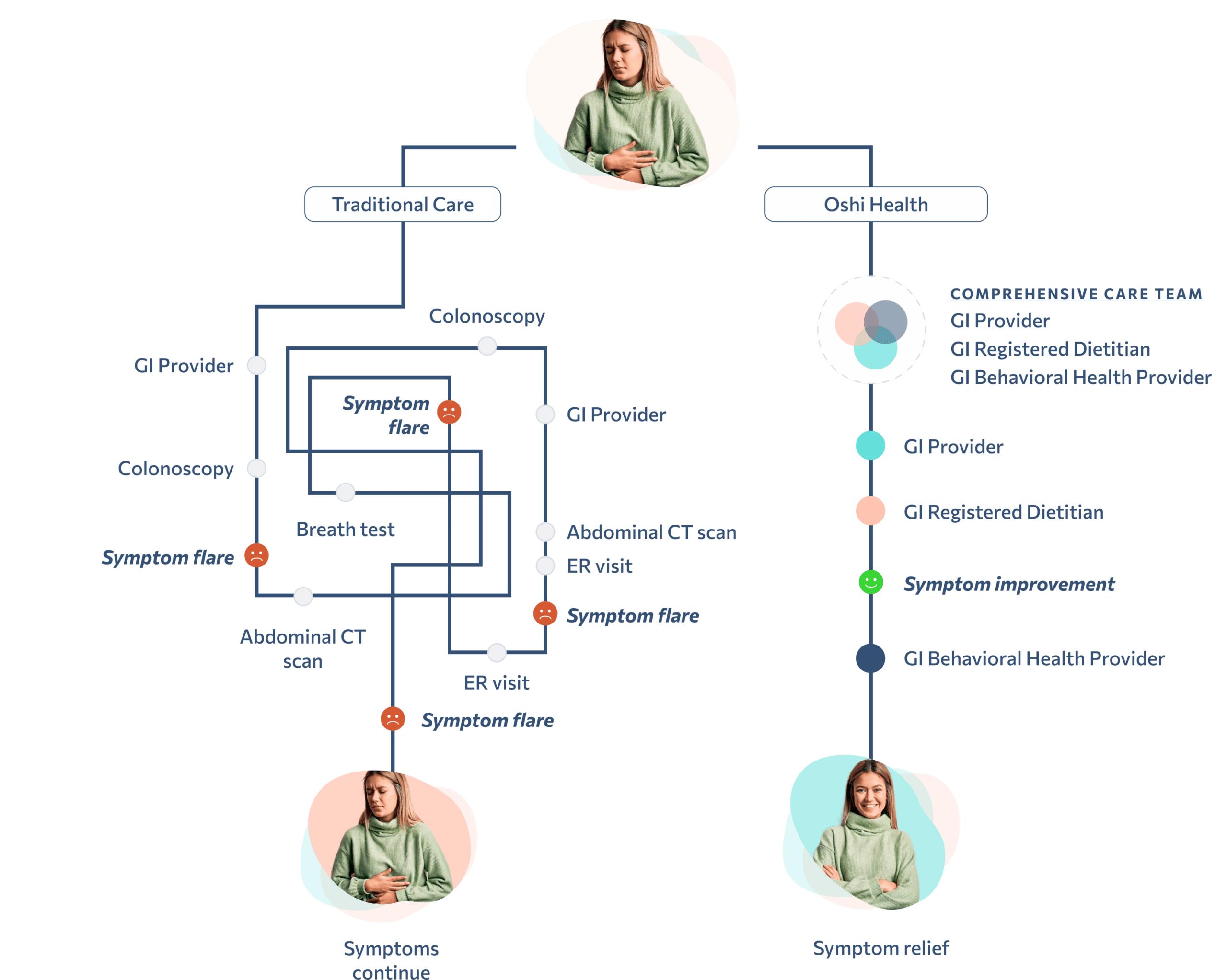 Graphic displaying two care journeys that a member may experience in their GI healthcare journey