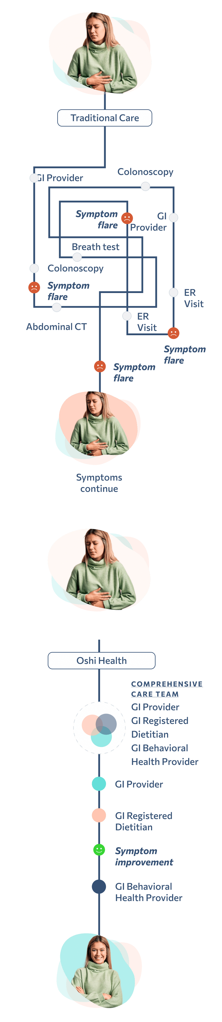 Graphic displaying two care journeys that a member may experience in their GI healthcare journey